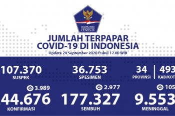 Kasus positif COVID-19 di Indonesia  bertambah 3.989 dan 105 meninggal