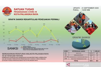Sebanyak 487 warga yang terjaring operasi yustisi memilih sanksi kerja sosial