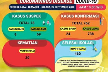 Kasus konfirmasi COVID-19 di Lampung bertambah 24 orang