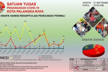 1.037 warga terjaring operasi yustisi di Palangka Raya
