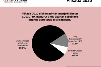 Hasil  Survei: 80,5 persen menolak pelaksanaan pilkada khawatir claster baru COVID-19