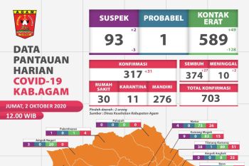 31 warga Agam positif COVID-19, dua meninggal pada 2 Oktober