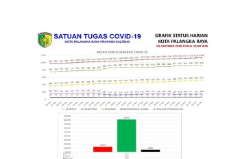 Jumlah pasien sembuh COVID-19 di Palangka Raya capai 920 pasien