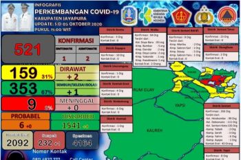 Jumlah pasien positif COVID-19 di Kabupaten Jayapura capai 521 orang
