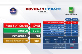 Data terbaru COVID-19  Batam ada tambahan 8 positif dan 32  sembuh