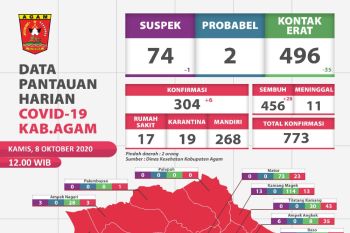 28 pasien positif di Agam dinyatakan sembuh Kamis