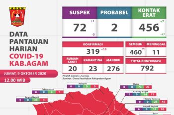 19 warga Agam positif COVID-19, empat sembuh