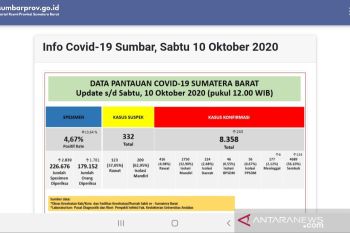 Sumbar berhasil perlambat kenaikan persentase "positivity rate"