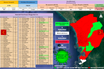Bertambah 123, total warga Padang positif COVID-19 jadi 4.529 kasus