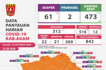 36 pasien COVID-19 Agam sembuh, satu meninggal dunia