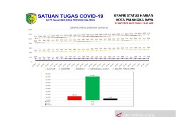 Tingkat pasien sembuh dari COVID-19 di Palangka Raya capai 81,18 persen