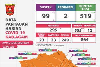 22 pasien COVID-19 di Agam sembuh pada Jumat