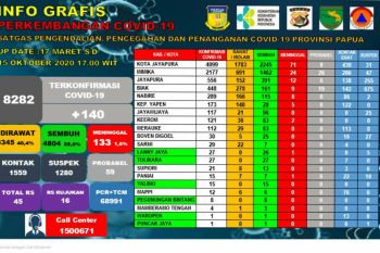 Satgas: Sebanyak 4.804 warga di Papua sembuh dari COVID-19
