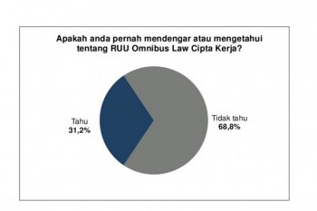 Survei:  31,2 persen publik tahu "Omnibus Law" UU Ciptaker