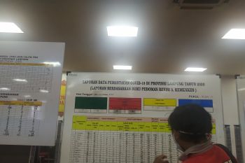 Kasus COVID Lampung bertambah 31 kasus, totalnya jadi 1.285 kasus