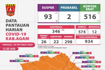 Penambahan tertinggi, 40 warga Agam terkonfirmasi positif COVID-19  pada Minggu