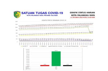 Jumlah pasien sembuh dari paparan COVID-19 di Palangka Raya bertambah