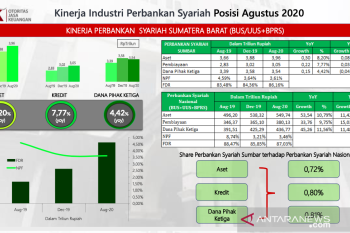 Aset perbankan syariah di Sumbar terus tumbuh