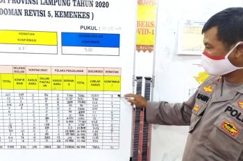 Kasus COVID Lampung terus naik, jumlah totalnya  capai  1.551 dan 61 kematian