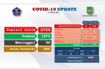 Data terbaru COVID-19 Batam ada tambahan 73  kasus positif