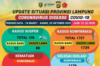 Dinkes Lampung sebut kasus kematian akibat COVID-19 capai 73 orang