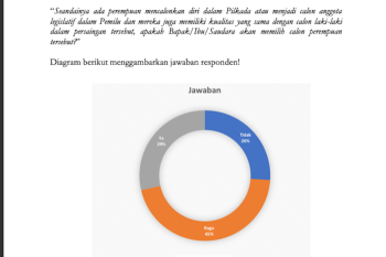 Survei : Warga Sumbar masih ragu pilih calon  perempuan  di Pilkada
