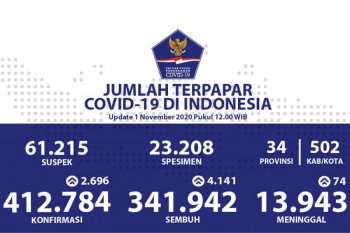 Konfirmasi positif COVID-19 bertambah 2.696, sembuh bertambah 4.141