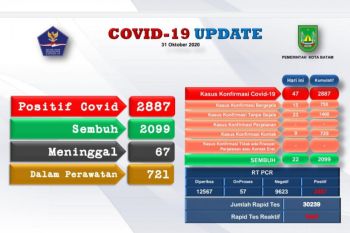 Tambahan 47 positif COVID-19 di Batam
