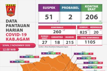 Satu pasien COVID-19 di Agam meninggal dunia