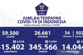 Kasus positif COVID-19 Indonesia bertambah 2.618 menjadi 415.402 orang