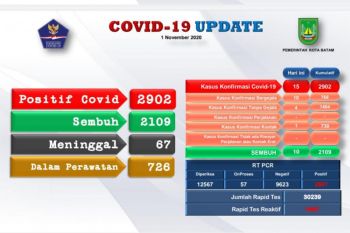 Data COVID-19 Batam  ada tambahan 15 pasien positif