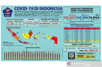 Update COVID-19 di Indonesia: 415.402 kasus positif, dan 345.566  orang sembuh