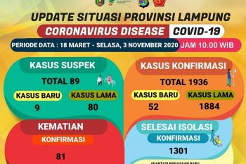 Kasus positif COVID-19 di Lampung bertambah 52 orang