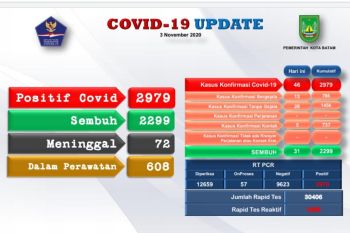 COVID-19 Batam ada tambahan 46 positif
