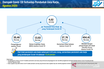 BPS : 531 ribu orang pekerja di Sumbar terdampak imbas COVID-19