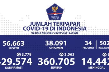 Update COVID-19 di Indonesia: 429.574 kasus positif, dan 360.705 orang sembuh