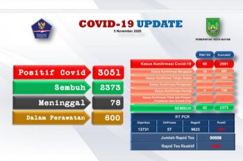 Tambahan 60 positif  COVID-19 di Batam