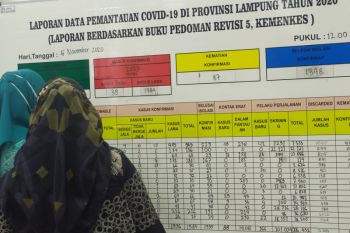 Kasus positif COVID Lampung bertambah 39 menjadi 2.105 kasus