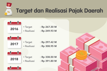 Baubau catat PAD sektor pajak 2020 naik 21,43 persen