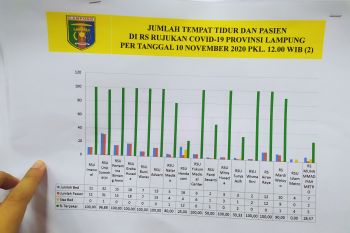 Kapasitas rumah sakit rujukan COVID-19 di Lampung penuh