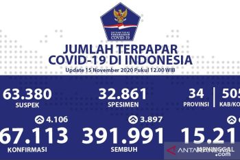 Positif COVID-19 Indonesia Minggu bertambah 4.106 kasus, sembuh 3.897 orang