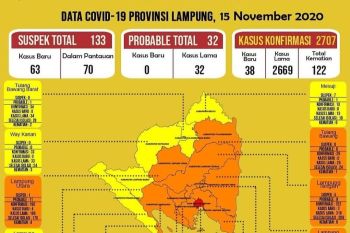 Kematian akibat COVID-19 di Lampung capai 122 orang