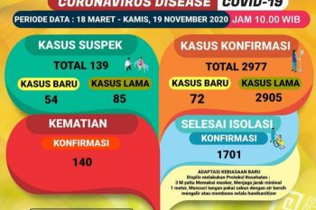 Jumlah kasus COVID-19 di Lampung hampir 3.000, meninggal 140 orang