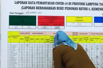 Kasus COVID Lampung  telah capai 3.030