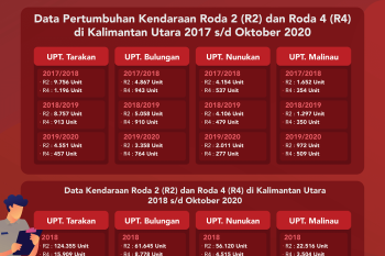 Pacu pendapatan BBNKB, Kaltara berikan keringanan pajak kendaraan bermotor