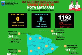 Pasien COVID-19 di Kota Mataram meninggal capai 92 orang