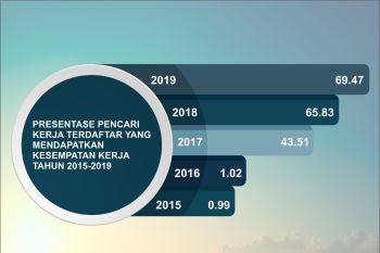 Program unggulan Pemkab Agam berhasil tekan angka pengangguran