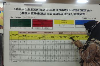 Kasus COVID-19 Lampung bertambah 157 sehingga kumulatif menjadi 3.592
