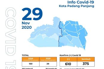 Pasien positif COVID-19 Padang Panjang kembali bertambah 16 orang