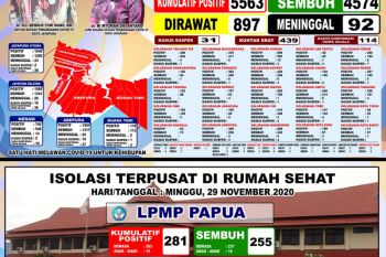 Kabar baik, 80 warga Kota Jayapura dinyatakan sembuh COVID-19